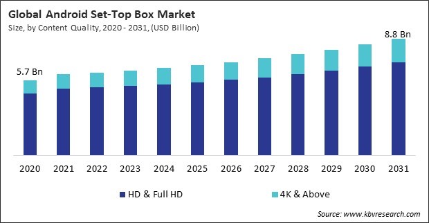 Android Set-Top Box Market Size - Global Opportunities and Trends Analysis Report 2020-2031