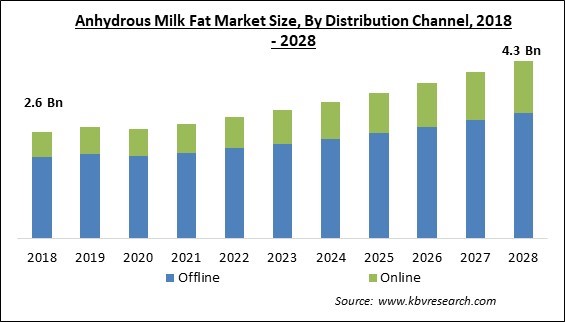 Anhydrous Milk Fat Market Size - Global Opportunities and Trends Analysis Report 2018-2028