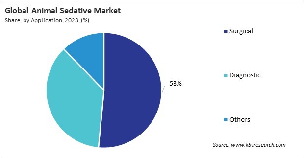 Animal Sedative Market Share and Industry Analysis Report 2023