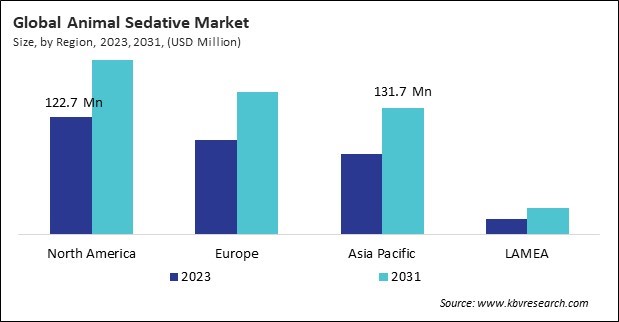 Animal Sedative Market Size - By Region