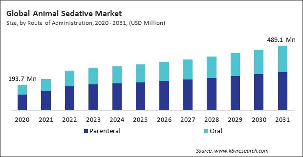 Animal Sedative Market Size - Global Opportunities and Trends Analysis Report 2020-2031