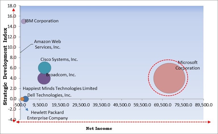 Anomaly Detection Market - Competitive Landscape and Trends by Forecast 2030