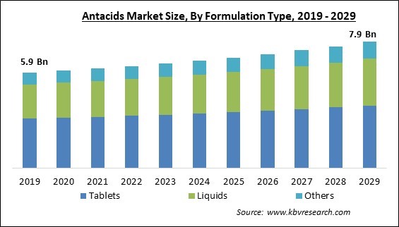 Antacids Market Size - Global Opportunities and Trends Analysis Report 2019-2029