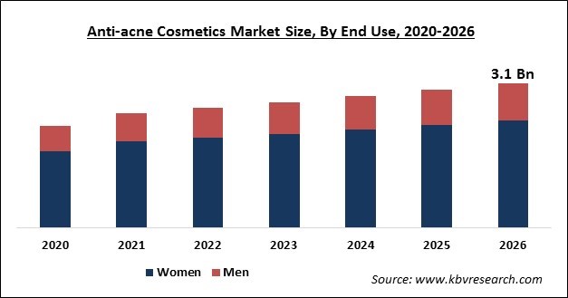 Anti-acne Cosmetics Market Size