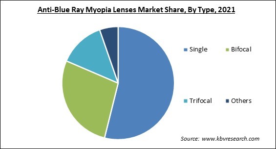 Anti-Blue Ray Myopia Lenses Market Share and Industry Analysis Report 2021