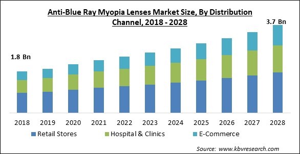 Anti-Blue Ray Myopia Lenses Market - Global Opportunities and Trends Analysis Report 2018-2028