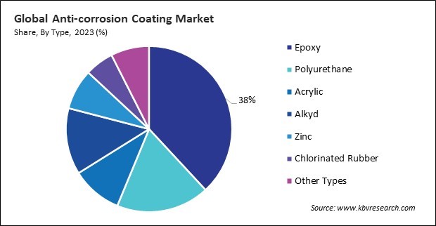 Anti-corrosion Coating Market Share and Industry Analysis Report 2023