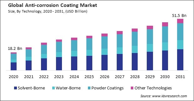 Anti-corrosion Coating Market Size - Global Opportunities and Trends Analysis Report 2020-2031