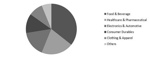 Anti-Counterfeit Packaging Market Size