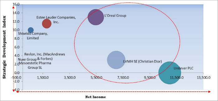 Anti-Fatigue Cosmetics Market Cardinal Matrix