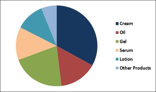 Anti-Fatigue Cosmetics Market Share