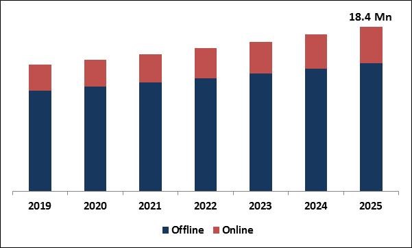 Anti-Fatigue Cosmetics Market Size