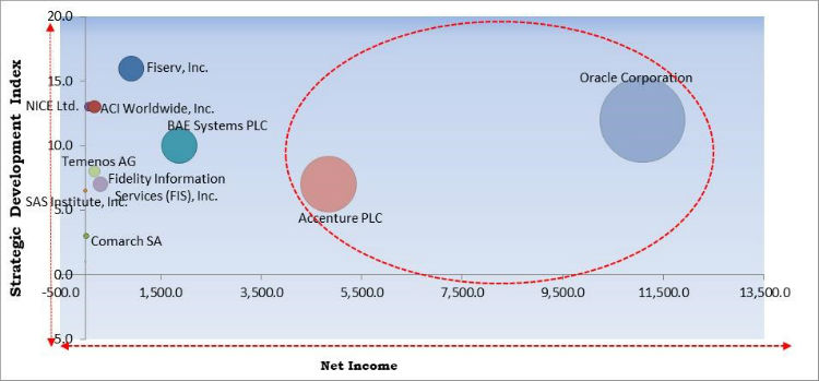 Anti-money Laundering Market Cardinal Matrix