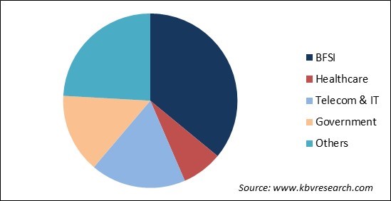 Anti-money Laundering Market Share