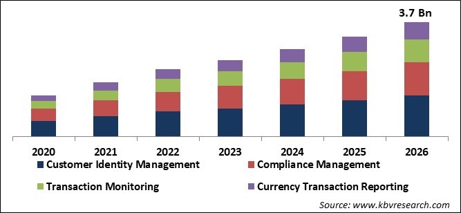 Anti-money Laundering Market Size