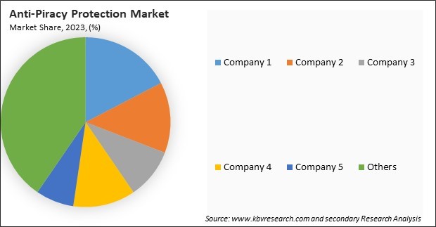 Anti-Piracy Protection Market Share 2023