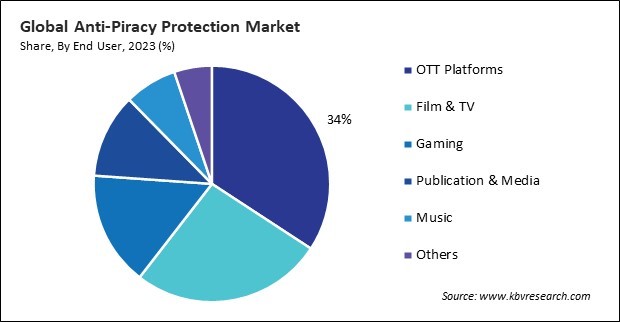 Anti-Piracy Protection Market Share and Industry Analysis Report 2023