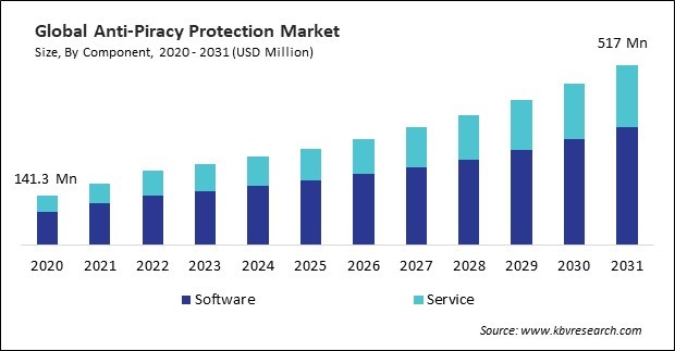 Anti-Piracy Protection Market Size - Global Opportunities and Trends Analysis Report 2020-2031