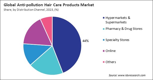 Anti-pollution Hair Care Products Market Share and Industry Analysis Report 2023