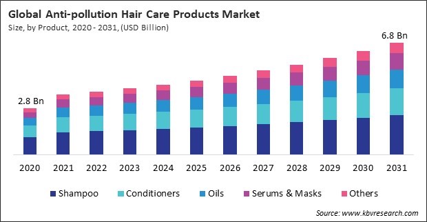 Anti-pollution Hair Care Products Market Size - Global Opportunities and Trends Analysis Report 2020-2031