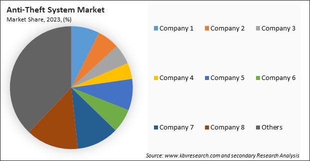 Anti-Theft System Market Share 2023