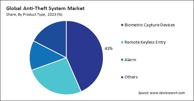 Anti-Theft System Market Share and Industry Analysis Report 2023