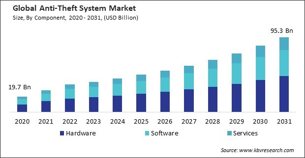 Anti-Theft System Market Size - Global Opportunities and Trends Analysis Report 2020-2031