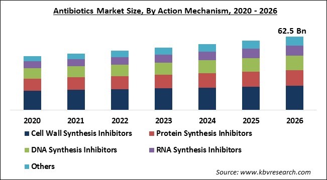 Antibiotics Market Size