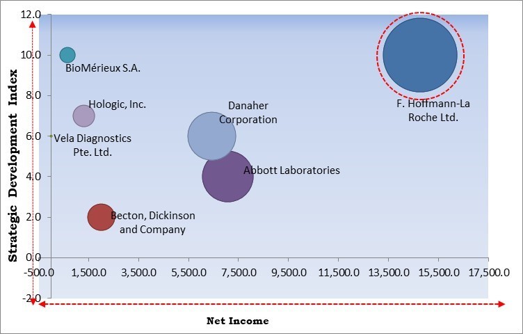 Antimicrobial Resistance Diagnostics Market - Competitive Landscape and Trends by Forecast 2028