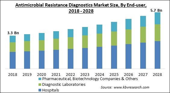 Antimicrobial Resistance Diagnostics Market Size - Global Opportunities and Trends Analysis Report 2018-2028