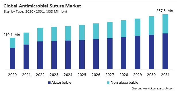 Antimicrobial Suture Market Size - Global Opportunities and Trends Analysis Report 2020-2031