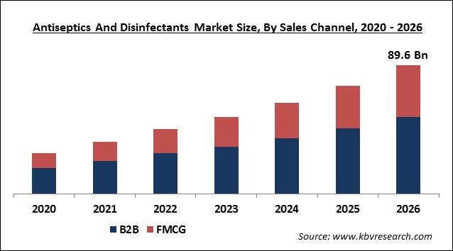 Antiseptics and Disinfectants Market Size