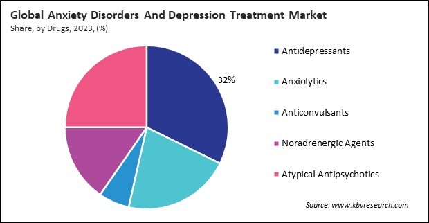 Anxiety Disorders And Depression Treatment Market Share and Industry Analysis Report 2023