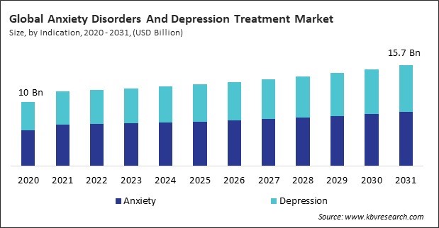 Anxiety Disorders And Depression Treatment Market Size - Global Opportunities and Trends Analysis Report 2020-2031