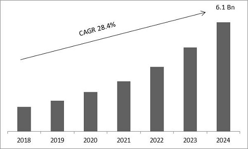 API Management Market Size