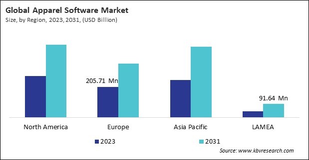 Apparel Software Market Size - By Region