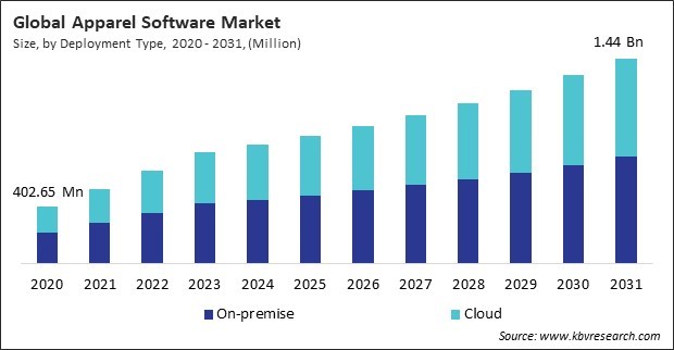 Apparel Software Market Size - Global Opportunities and Trends Analysis Report 2020-2031