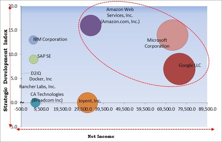 Application Container Market - Competitive Landscape and Trends by Forecast 2028