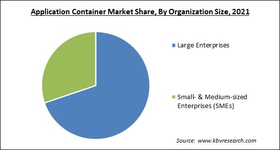 Application Container Market Share and Industry Analysis Report 2021