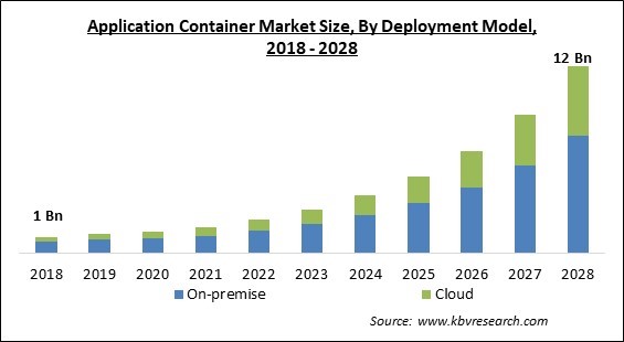 Application Container Market - Global Opportunities and Trends Analysis Report 2018-2028