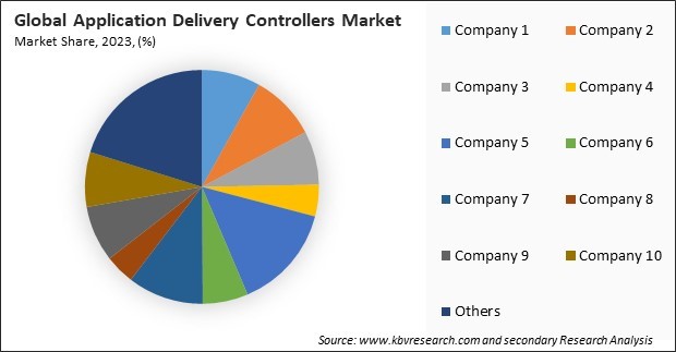 Application Delivery Controllers Market Share 2023