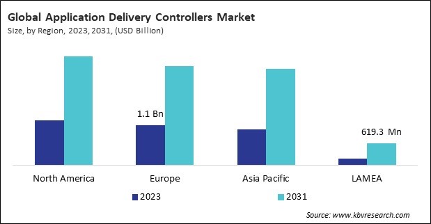 Application Delivery Controllers Market Size - By Region