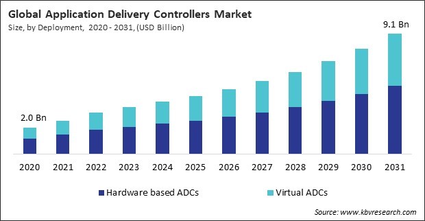 Application Delivery Controllers Market Size - Global Opportunities and Trends Analysis Report 2020-2031