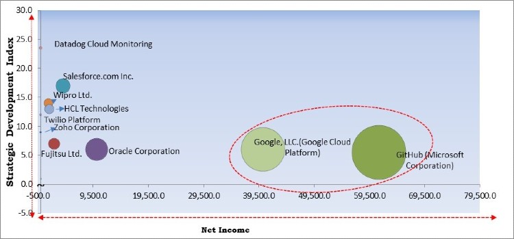 Application Development Software Market - Competitive Landscape and Trends by Forecast 2027