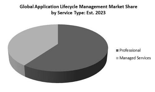 Application Lifecycle Management Market Share