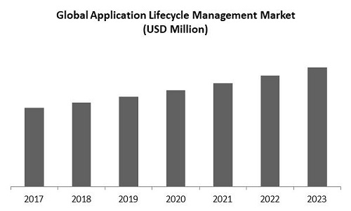 Application Lifecycle Management Market Size