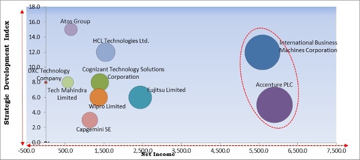 Application Management Services Market - Competitive Landscape and Trends by Forecast 2027