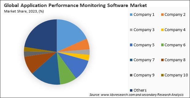 Application Performance Monitoring Market Share 2023