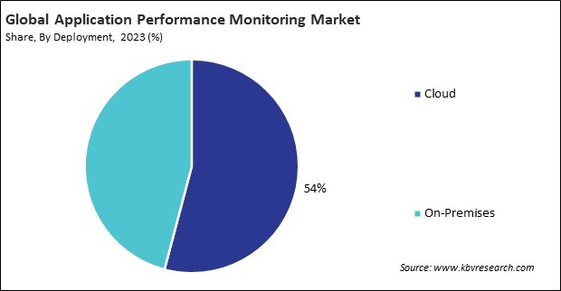 Application Performance Monitoring Market Share and Industry Analysis Report 2023