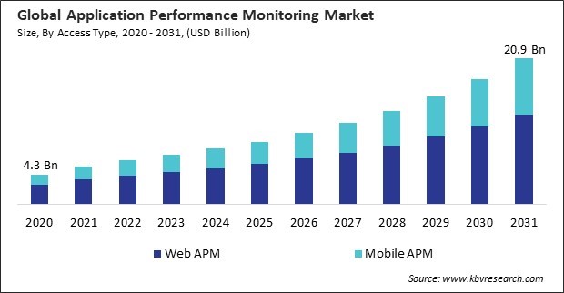 Application Performance Monitoring Market Size - Global Opportunities and Trends Analysis Report 2020-2031